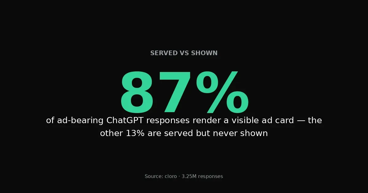 87% of ad-bearing ChatGPT responses render a visible ad card; the other 13% are served but never shown