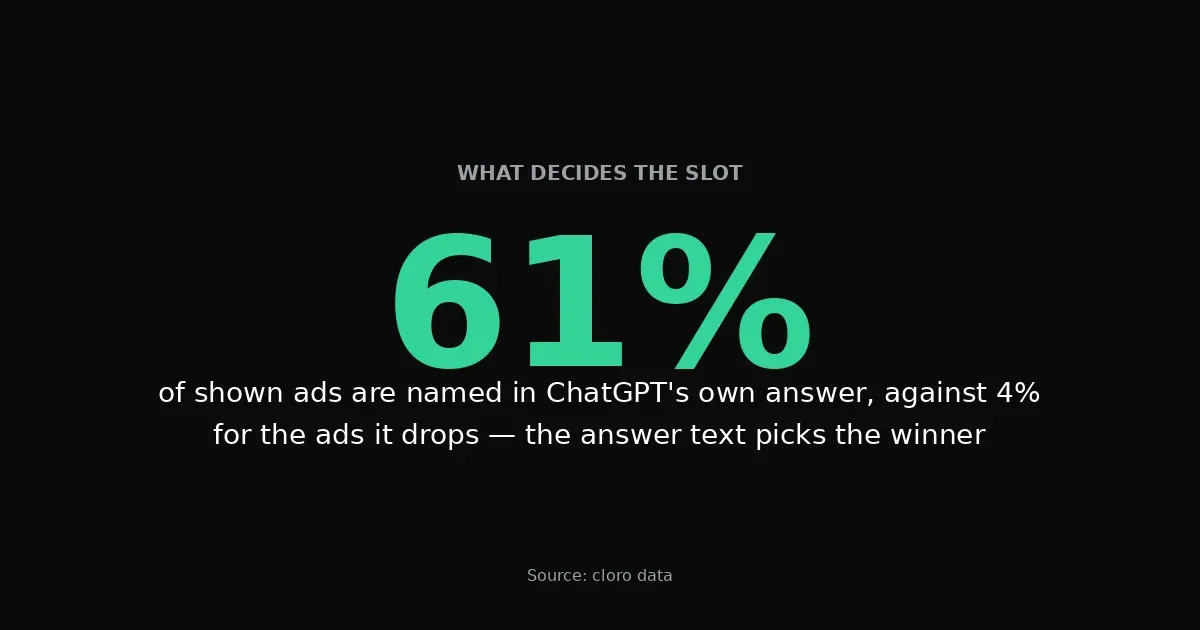 61% of shown ChatGPT ads are named in the answer text, versus 4% for the ads it drops