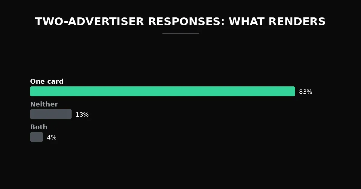 Two-advertiser ChatGPT responses: 83% render one card, 13% render none, 4% render both