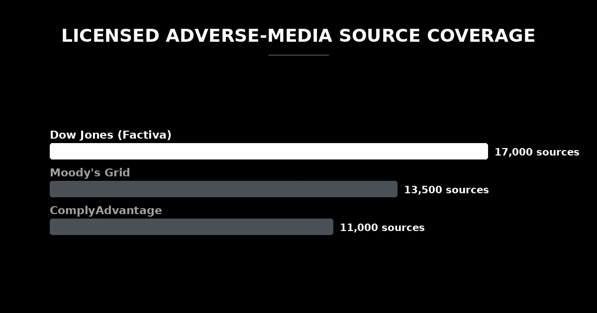Licensed adverse-media source coverage compared — Dow Jones (Factiva) 17,000 sources, Moody's Grid 13,500, ComplyAdvantage 11,000. cloro's model is different: the whole open web plus AI answers, not a fixed licensed set.
