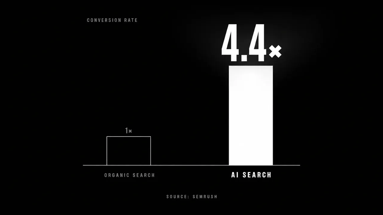 Bar chart comparing conversion rates: organic search visitors convert at 1×, AI search visitors at 4.4×, per Semrush research