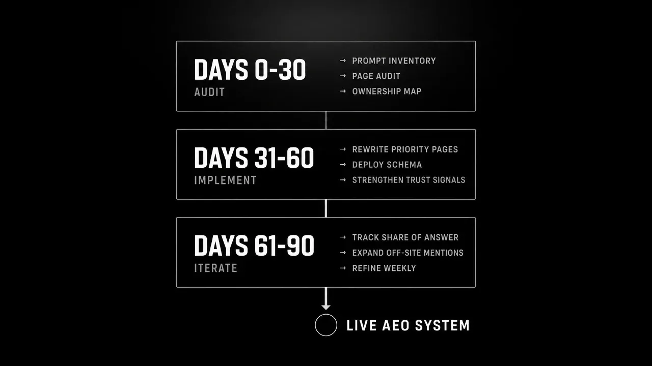 A three-phase 90-day AEO rollout: days 0-30 audit (prompt inventory, page audit, ownership map), days 31-60 implement (rewrite priority pages, deploy schema, strengthen trust signals), days 61-90 iterate (track share of answer, expand off-site mentions, refine weekly), resulting in a live AEO system