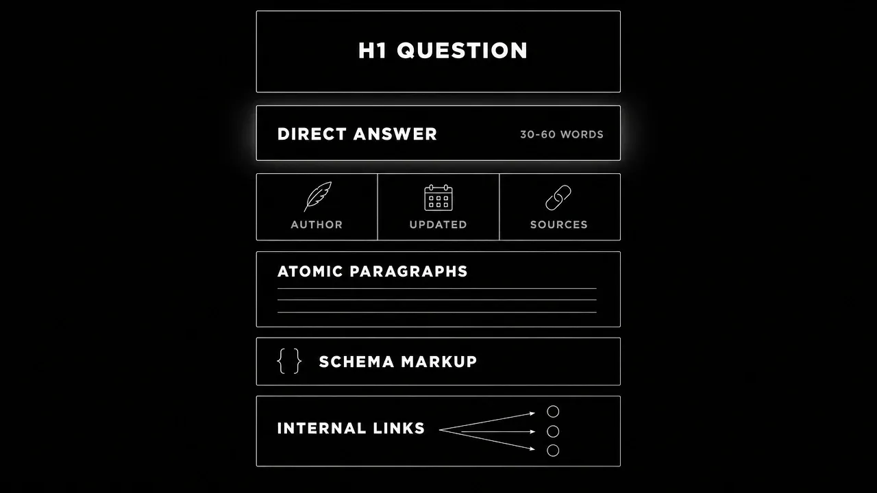 Vertical anatomy of an AEO-optimized page from top to bottom: H1 question, direct answer in 30-60 words, trust block with author/updated/sources, atomic paragraphs, schema markup, and internal links