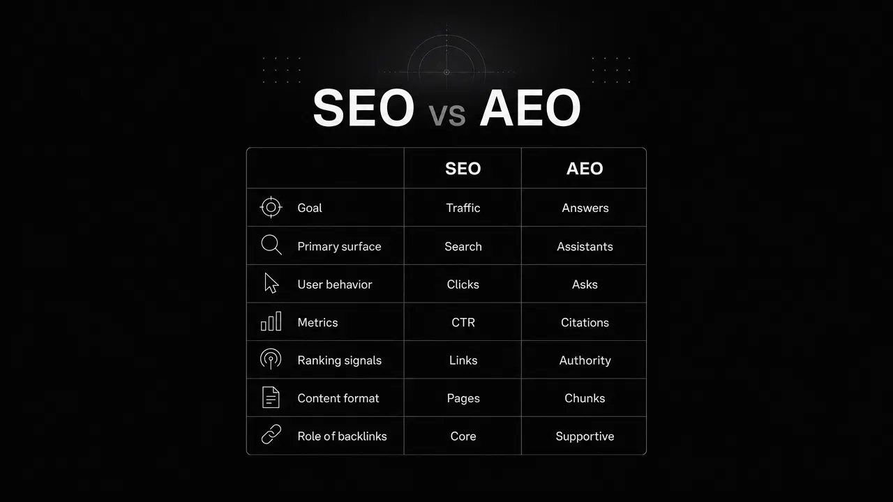 Comparison table showing the differences between SEO and AEO across goals, metrics, ranking signals, content format, and backlinks.