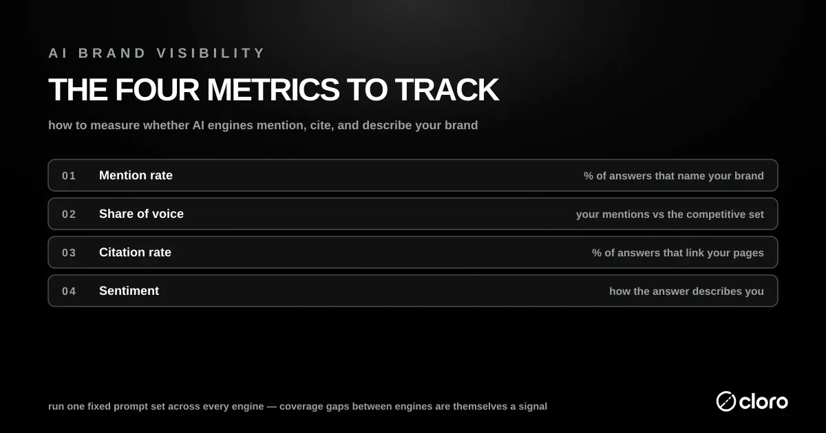 The four AI brand visibility metrics to track — mention rate, share of voice, citation rate, and sentiment — and what each one measures