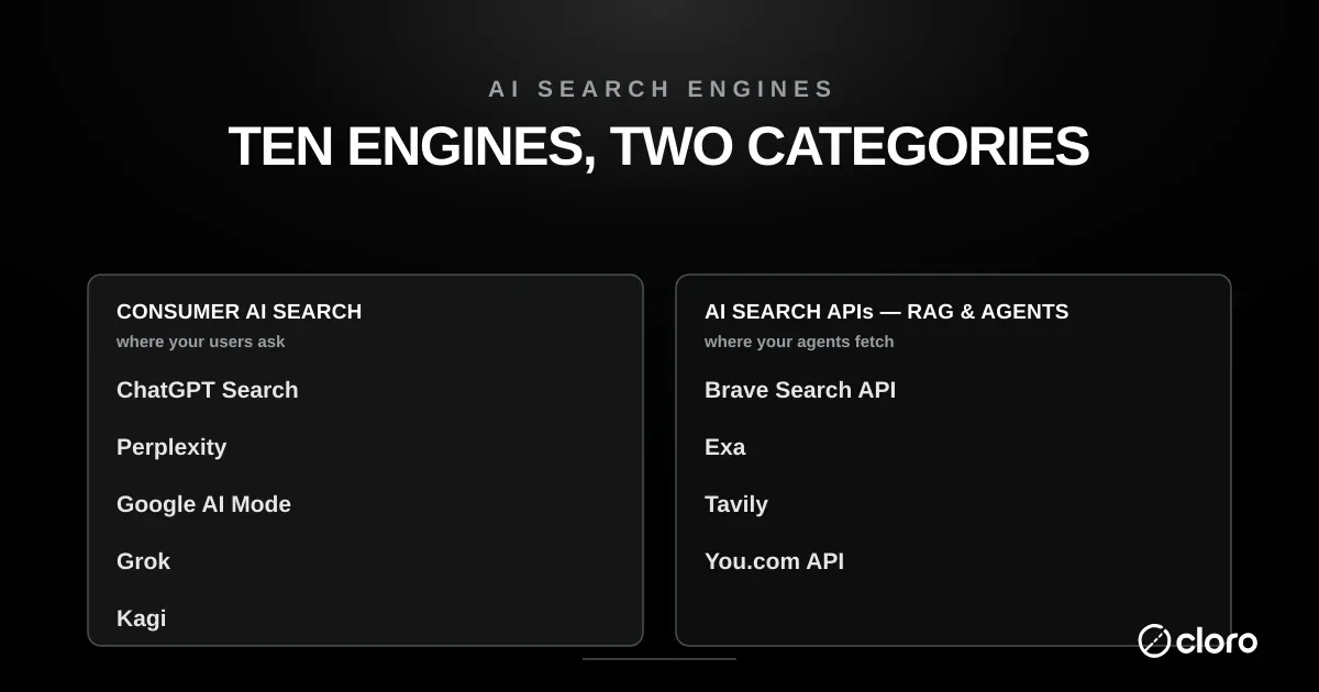 The AI search engine landscape splits into two categories: consumer AI search engines where your users ask questions (ChatGPT Search, Perplexity, Google AI Mode, Grok, Kagi) and AI search APIs where your agents fetch results for RAG (Brave Search API, Exa, Tavily, You.com API)