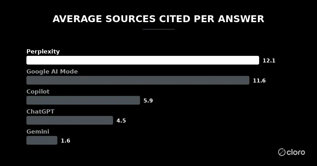 Average sources cited per answer by engine: Perplexity 12.1, Google AI Mode 11.6, Copilot 5.9, ChatGPT 4.5, Gemini 1.6