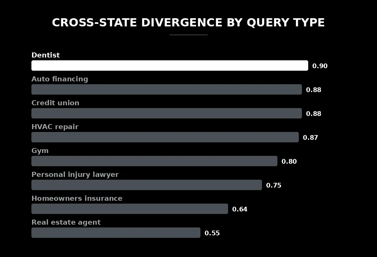 Cross-state divergence by query type — dentist 0.90, auto financing 0.88, credit union 0.88, HVAC repair 0.87, gym 0.80, personal injury lawyer 0.75, homeowners insurance 0.64, real estate agent 0.55