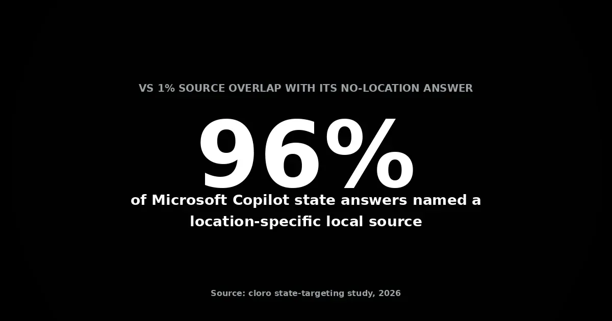 96% of Microsoft Copilot state answers named a location-specific local source, versus 1% source overlap with its no-location answer
