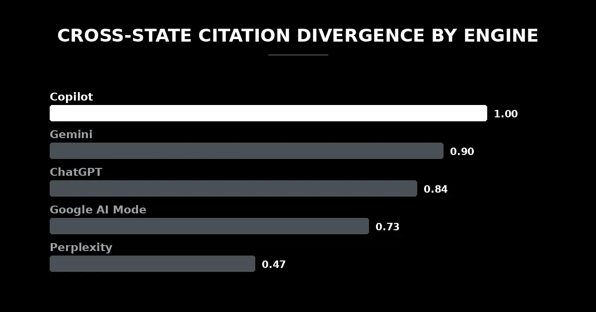 Cross-state citation divergence by engine — Copilot 1.00, Gemini 0.90, ChatGPT 0.84, Google AI Mode 0.73, Perplexity 0.47
