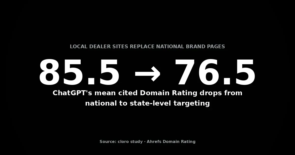 ChatGPT's mean cited Domain Rating drops from 85.5 nationally to 76.5 at the state level as local dealer sites replace national brand pages