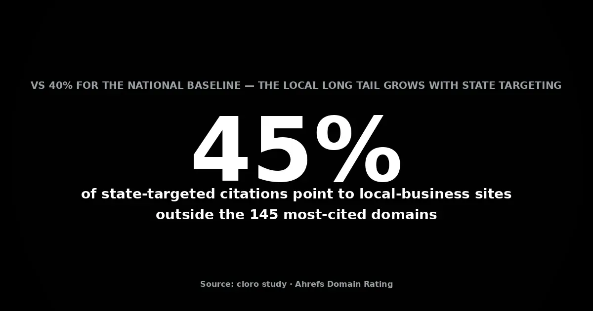 45% of state-targeted citations point to local-business sites outside the 145 most-cited domains, versus 40% for the national baseline