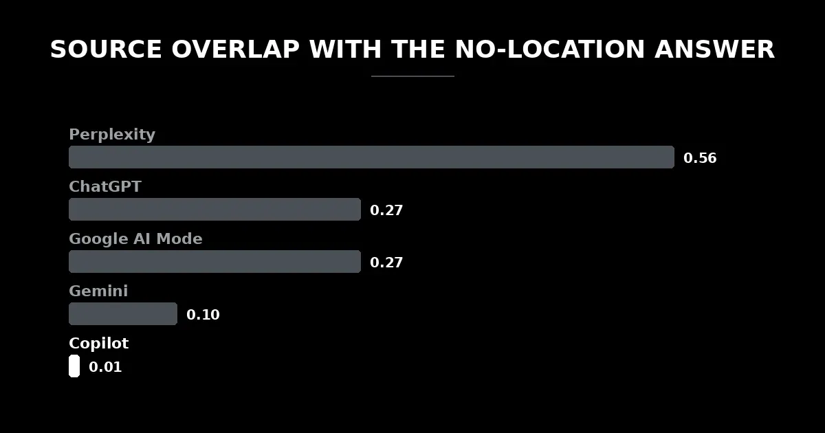 Source overlap with the no-location answer by engine — Perplexity 0.56, ChatGPT 0.27, Google AI Mode 0.27, Gemini 0.10, Copilot 0.01