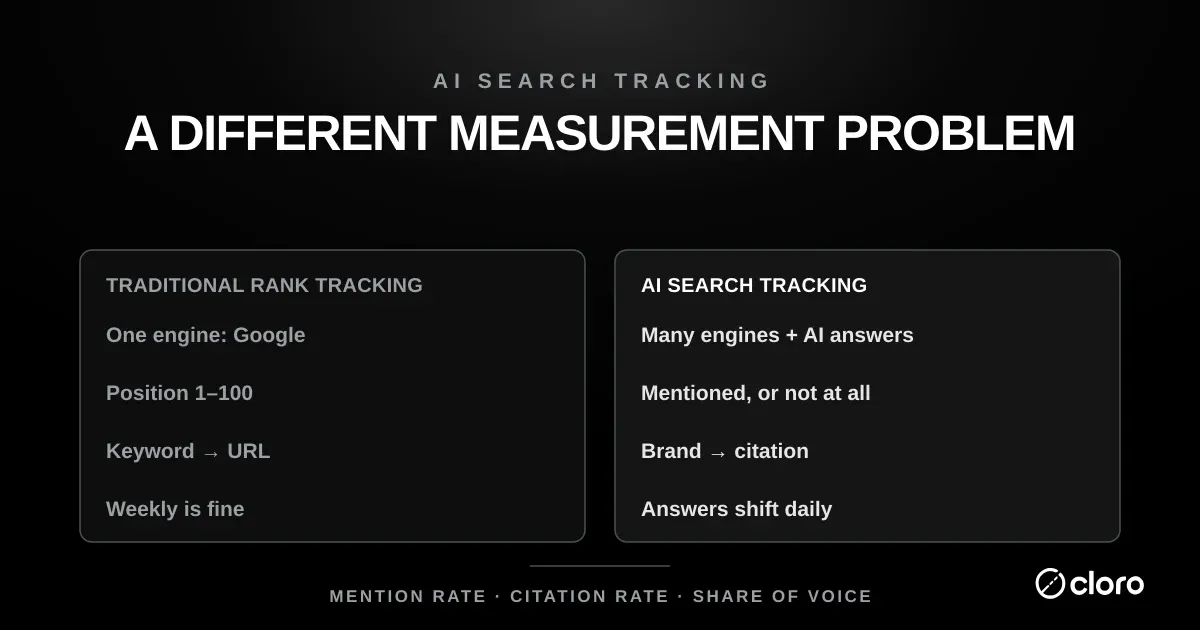 AI search tracking vs. traditional rank tracking: one engine becomes many engines plus AI answers, position 1–100 becomes mentioned-or-not, keyword-to-URL becomes brand-to-citation, and weekly cadence becomes answers that shift daily