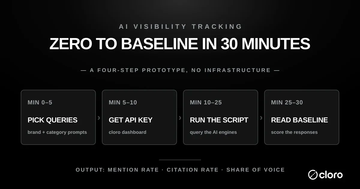 The four-step AI visibility tracking setup: pick queries (minute 0–5), get a cloro API key (5–10), run the script (10–25), and read the baseline (25–30) — outputting mention rate, citation rate, and share of voice