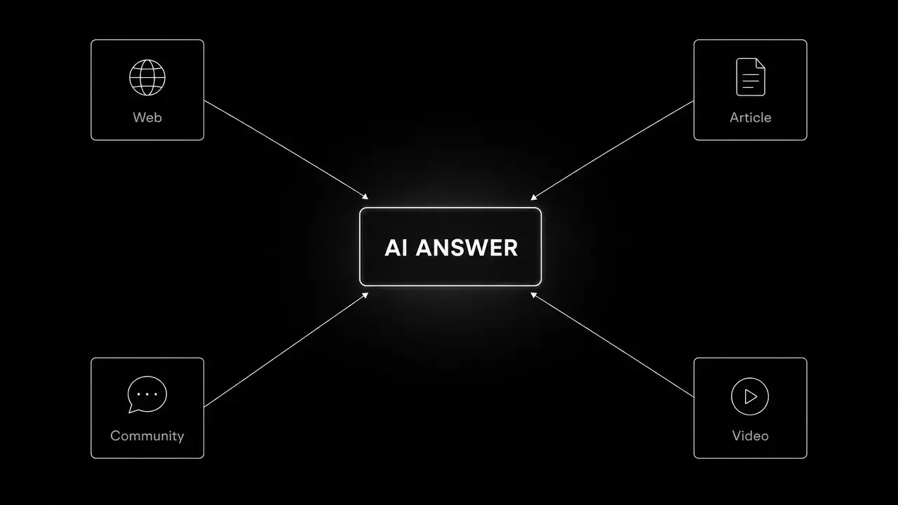 An AI-generated answer drawing citations from four source types: web pages, articles, community discussions, and video content