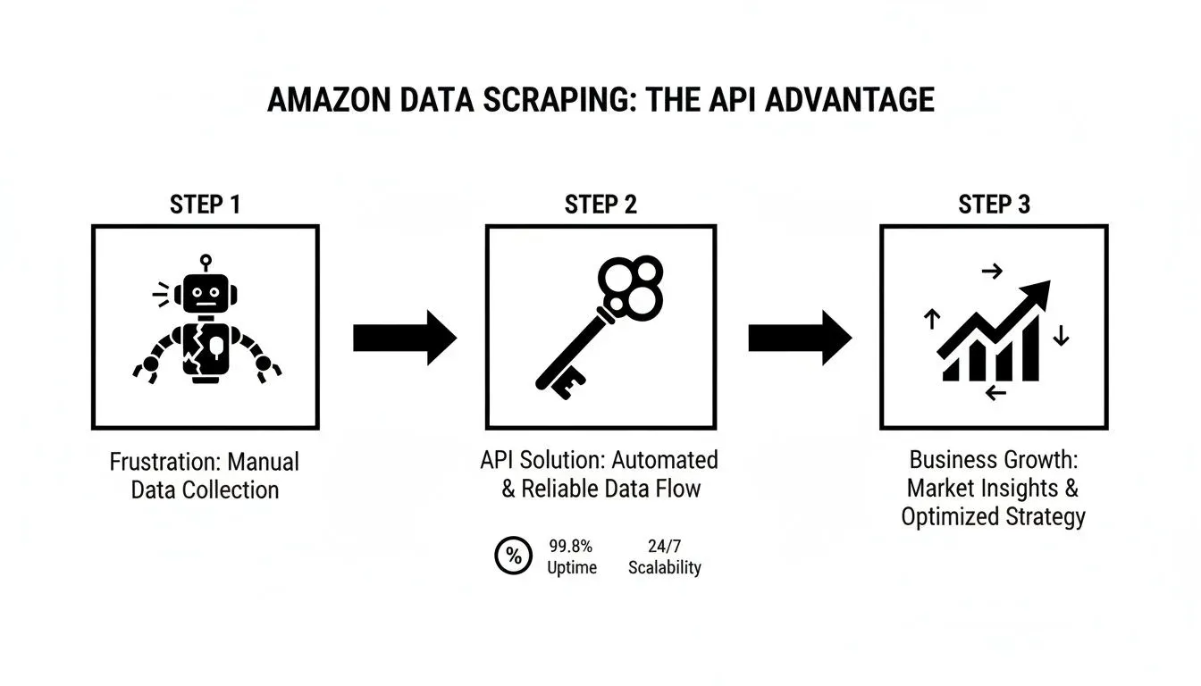 A visual process showing how an API solution transforms manual data collection into business growth.