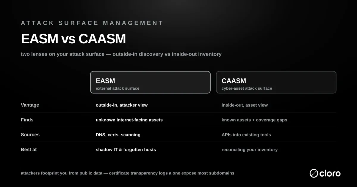 EASM vs CAASM compared — external attack surface management takes an outside-in attacker view to find unknown internet-facing assets, while cyber-asset ASM takes an inside-out view to reconcile known assets
