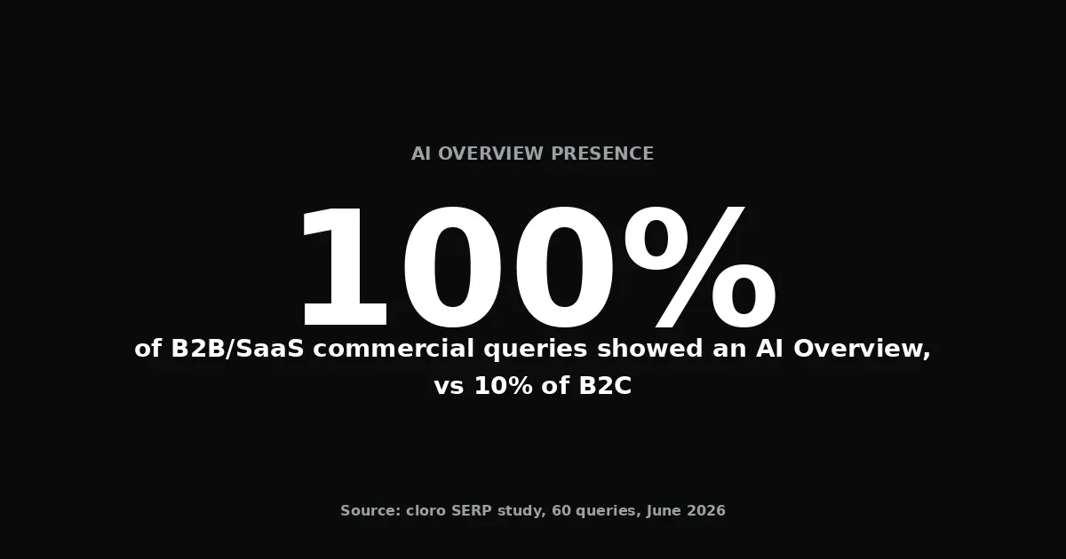 100% of B2B/SaaS commercial queries showed an AI Overview versus 10% of B2C, in cloro's 60-query June 2026 SERP study