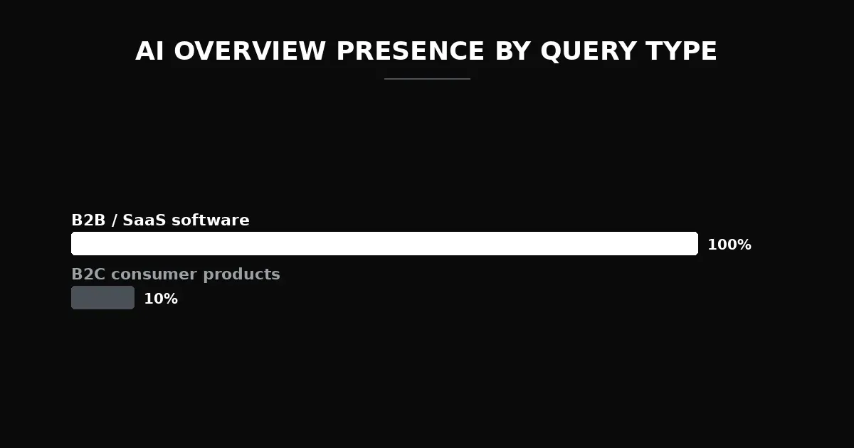 AI Overview presence by query type — B2B/SaaS software 100% versus B2C consumer products 10%, from cloro's 60-query SERP study