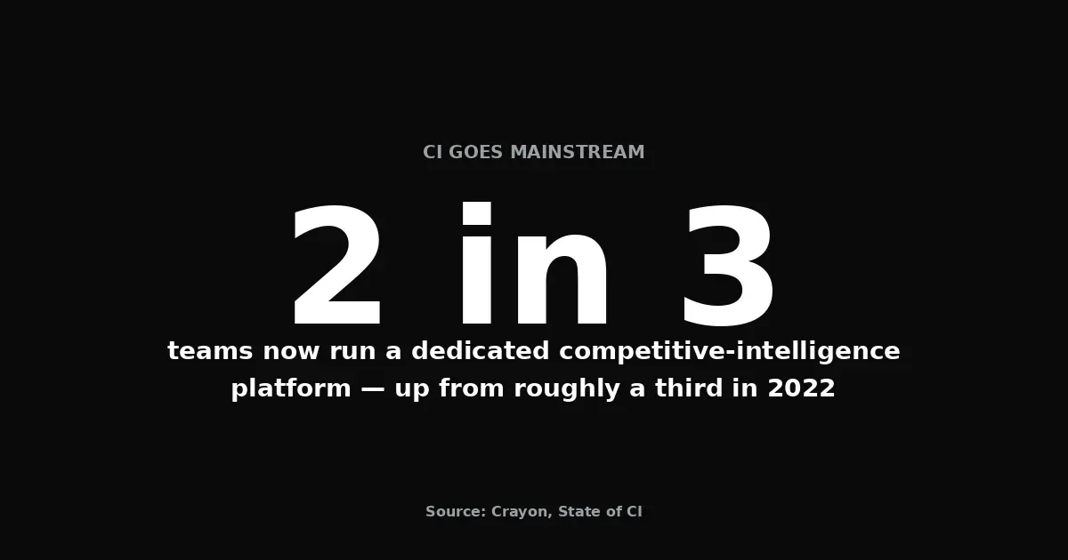 Stat: two in three teams now run a dedicated competitive-intelligence platform, up from roughly a third in 2022 — source: Crayon, State of Competitive Intelligence