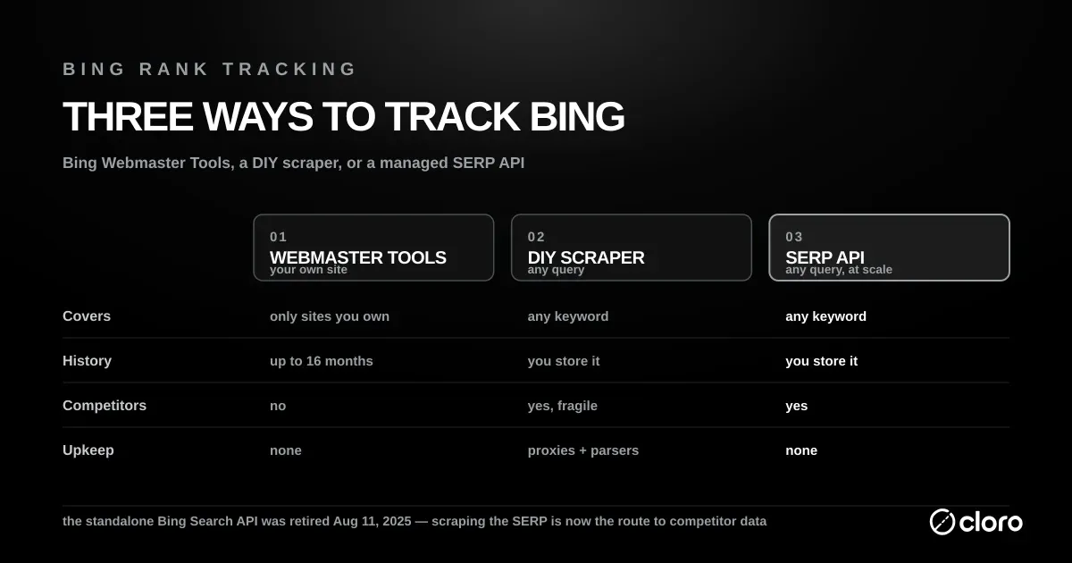 Three ways to track Bing rankings compared — Bing Webmaster Tools, a DIY scraper, and a managed SERP API — across coverage, history, competitor visibility, and upkeep