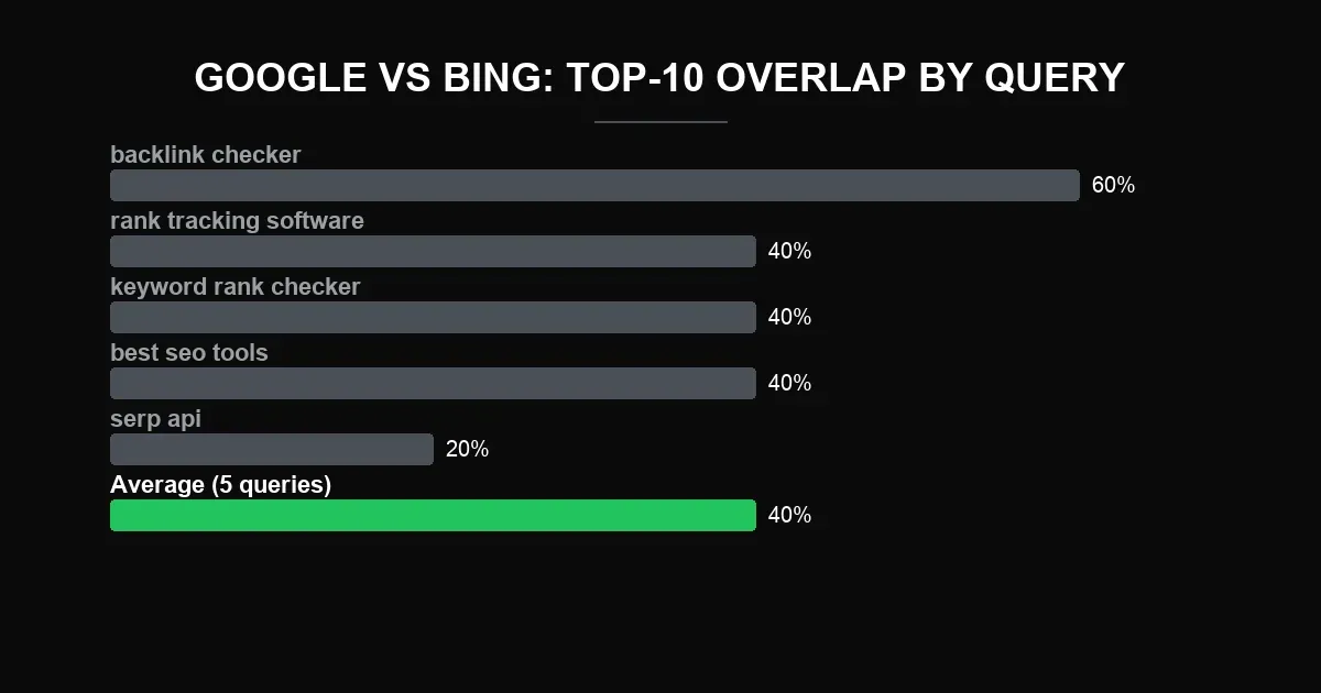 Google vs Bing top-10 overlap by query: backlink checker 60%, rank tracking software 40%, keyword rank checker 40%, best seo tools 40%, serp api 20%, averaging 40% across the five commercial queries