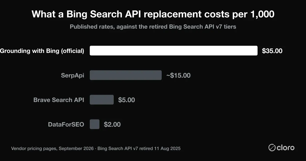 Cost per 1,000 calls for Bing Search API alternatives: Grounding with Bing (official) $35, SerpApi ~$15, Brave Search $5, and DataForSEO $2 (the cheapest for raw Bing SERP data)