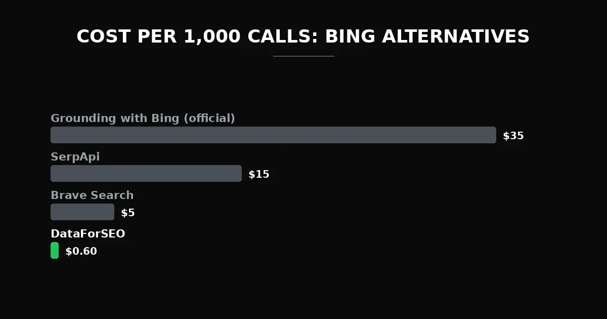 Cost per 1,000 calls for Bing Search API alternatives: Grounding with Bing (official) $35, SerpApi ~$15, Brave Search $5, and DataForSEO $0.60 — the cheapest for raw Bing SERP data