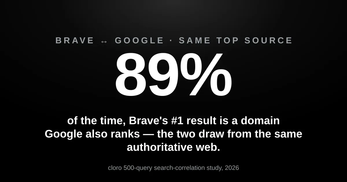 89% of the time, Brave's top result is a domain Google also ranks