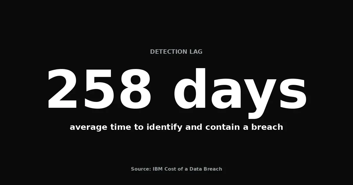 258 days: the average time to identify and contain a breach, per IBM's Cost of a Data Breach report