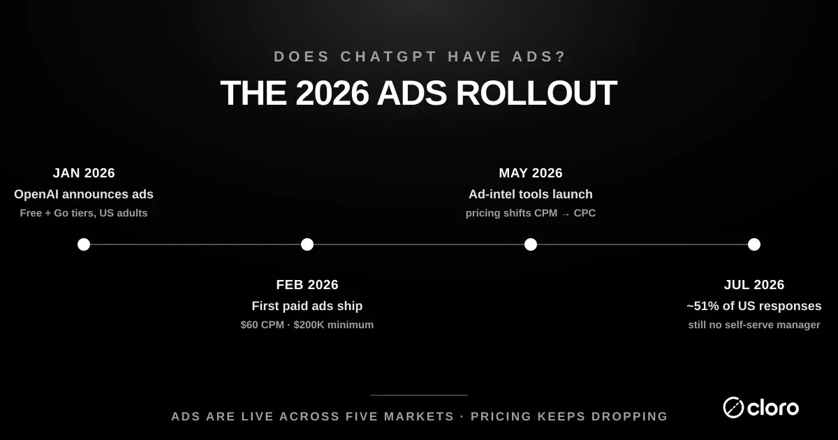 The 2026 ChatGPT ads rollout timeline: OpenAI announced ads in January (Free and Go tiers, US adults), first paid ads shipped in February at $60 CPM with a $200K minimum, ad-intelligence tools launched in May as pricing shifted from CPM to CPC, and by July ads reached ~51% of US responses with still no self-serve ads manager