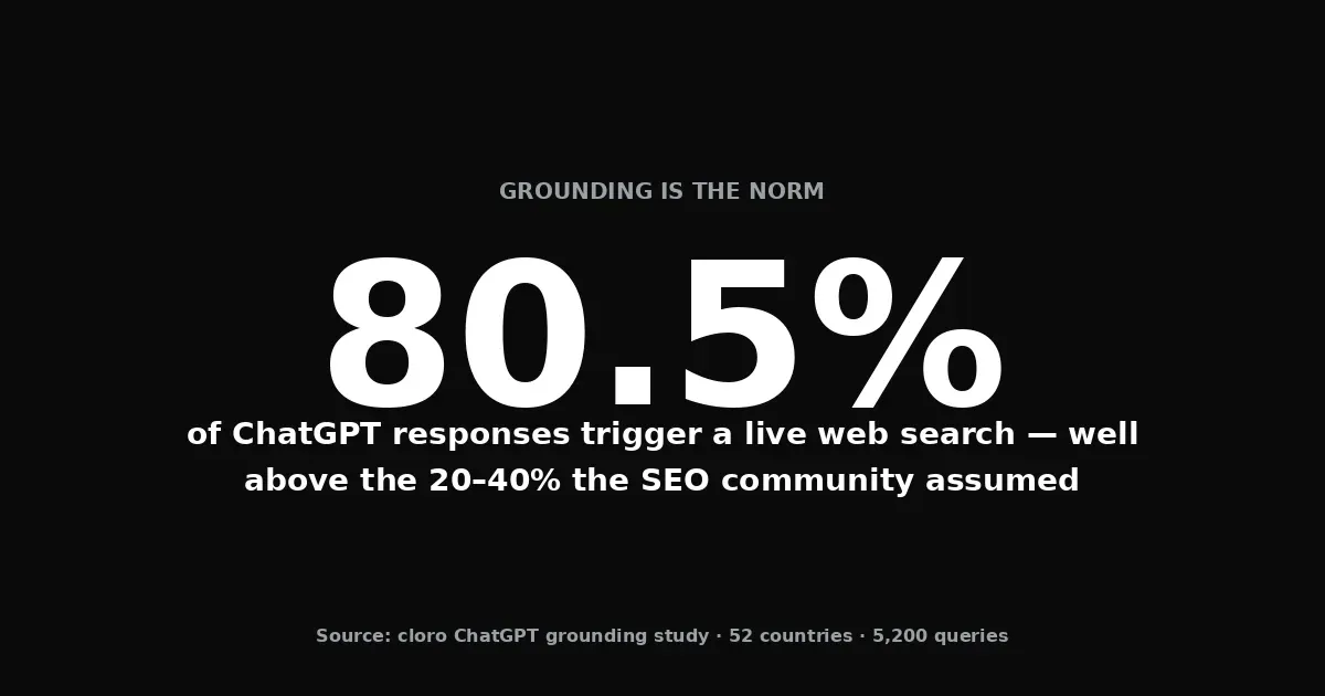 80.5% of ChatGPT responses trigger a live web search — well above the 20–40% the SEO community assumed — measured across 52 countries and 5,200 queries in cloro's ChatGPT grounding study