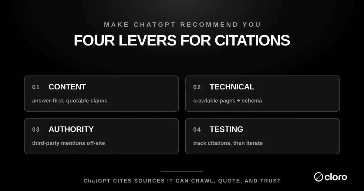 Four levers for getting ChatGPT to cite your pages: content (answer-first, quotable claims), technical (crawlable pages plus schema), authority (third-party mentions off-site), and testing (track citations, then iterate)