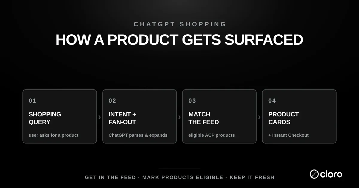 How a product gets surfaced in ChatGPT Shopping: a shopping query triggers intent parsing and fan-out, ChatGPT matches eligible products from the ACP feed, then renders product cards with Instant Checkout where eligible