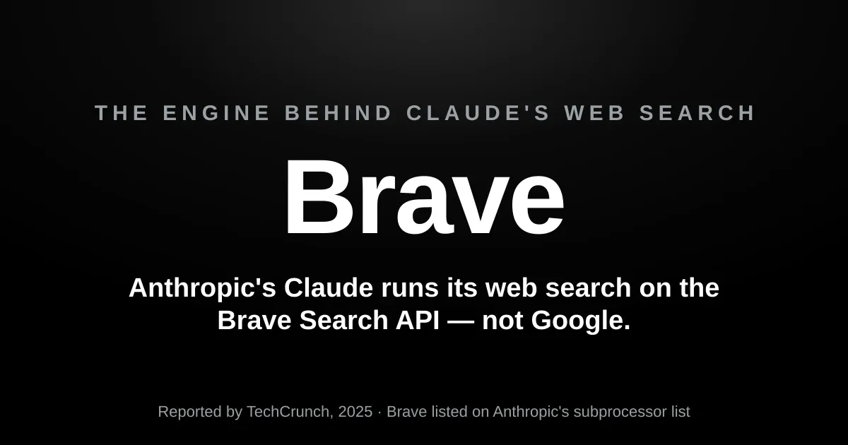 Anthropic's Claude runs its web search on the Brave Search API, not Google