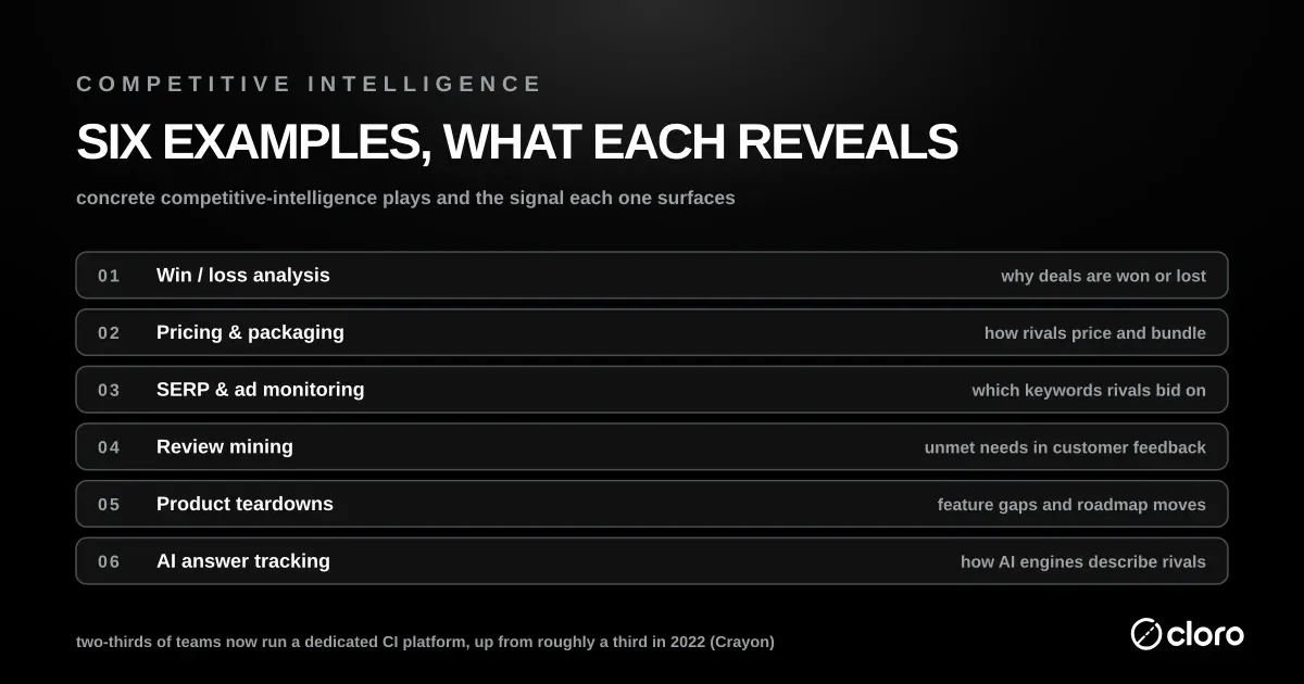 Six competitive intelligence examples and the signal each reveals — win/loss analysis, pricing and packaging, SERP and ad monitoring, review mining, product teardowns, and AI answer tracking