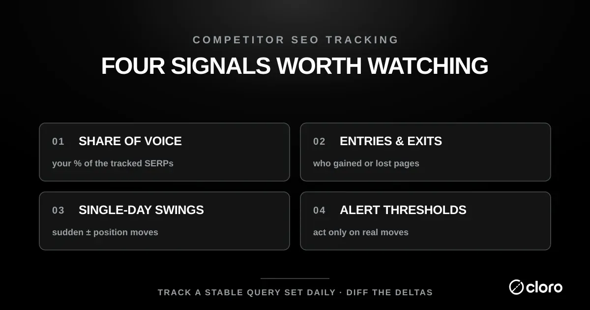 The four signals worth watching in competitor SEO tracking: share of voice (your percentage of the tracked SERPs), ranking entries and exits (who gained or lost pages), single-day swings (sudden position moves), and alert thresholds (acting only on real moves)