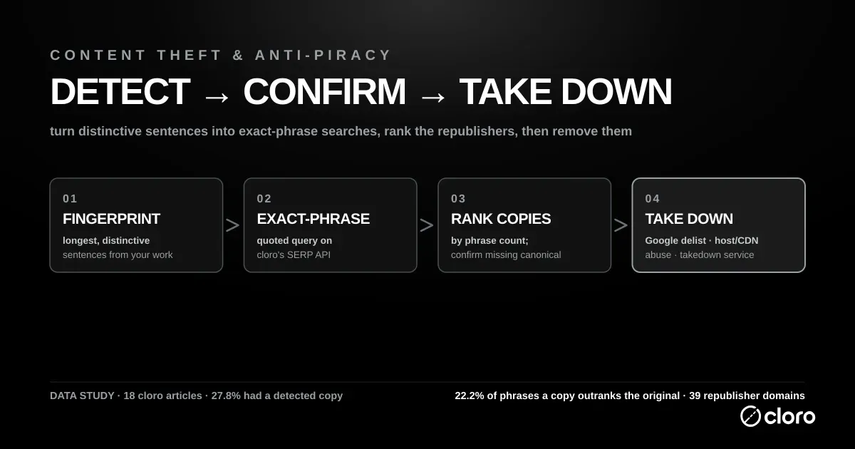 Content-theft detection-to-takedown pipeline — fingerprint your work with distinctive sentences, run each as an exact-phrase query on cloro's SERP API, rank republisher domains by how many of your phrases they carry and confirm a missing rel=canonical, then take copies down via Google delisting, a host or CDN abuse report, or a takedown service. In a study of 18 cloro articles, 27.8% had a detected copy, a copy outranked the original for 22.2% of phrases, and 39 republisher domains appeared.