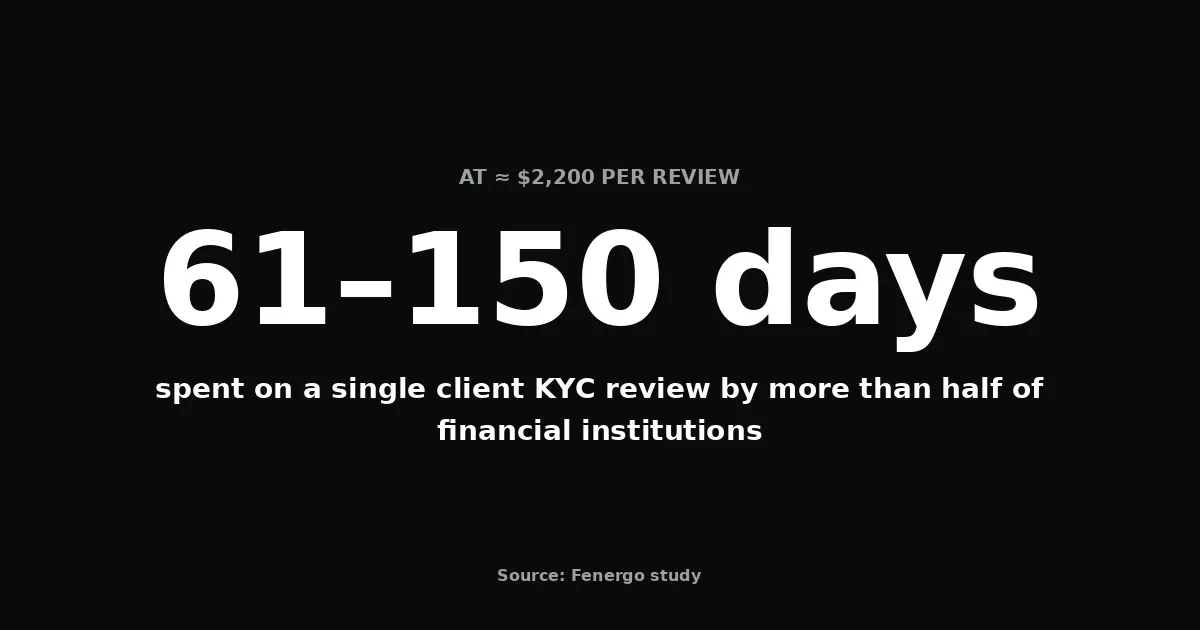 More than half of financial institutions spend 61 to 150 days on a single client KYC review, at an average of $2,200 per review — Fenergo study