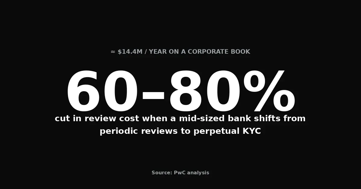 Shifting from periodic reviews to perpetual KYC can cut review cost 60 to 80 percent, about $14.4M a year on a corporate book — PwC analysis