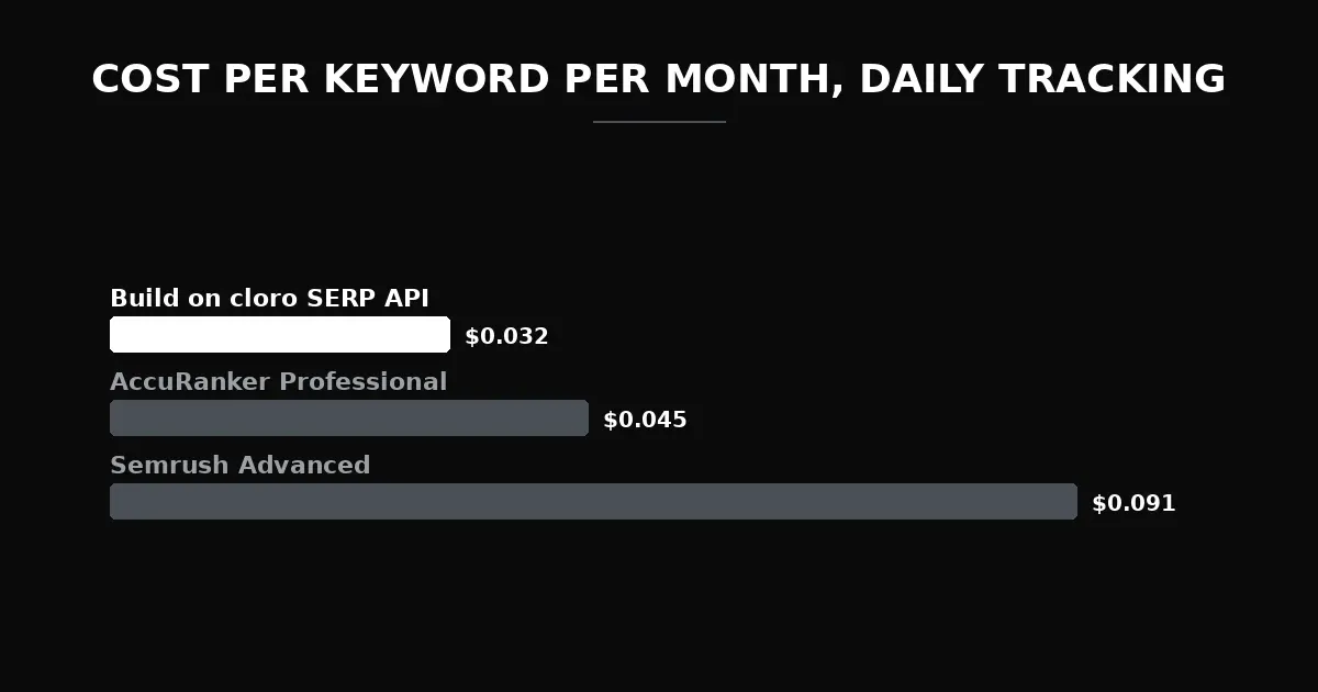 Cost per keyword per month of daily rank tracking: $0.032 building on the cloro SERP API, $0.045 on AccuRanker Professional, $0.091 on Semrush Advanced