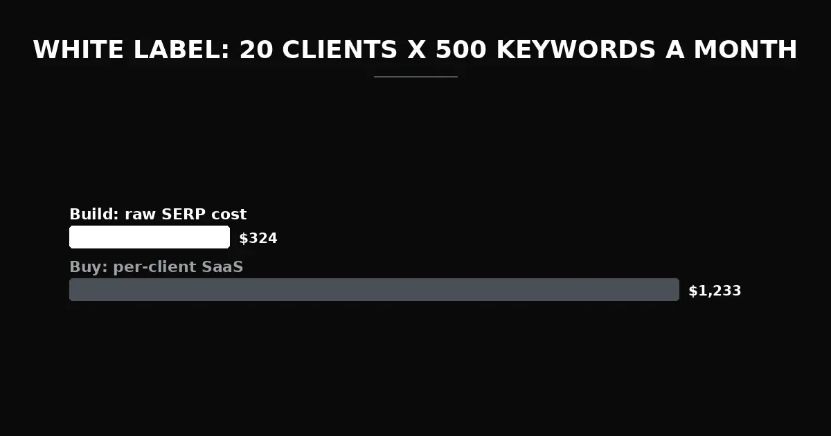 White label rank tracking for 20 clients at 500 keywords each: $324 a month in raw SERP cost to build versus $1,233 a month in per-client SaaS fees to buy