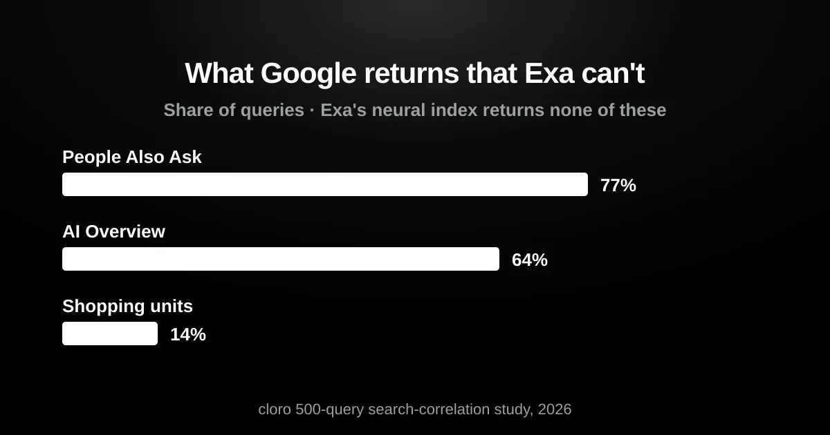 Google features Exa can't return: People Also Ask 77%, AI Overview 64%, shopping 14%
