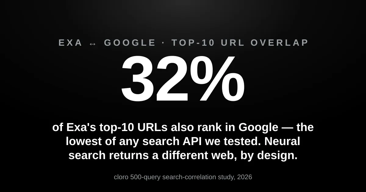 Only 32% of Exa's top-10 URLs also rank in Google — the lowest overlap of any search API we tested