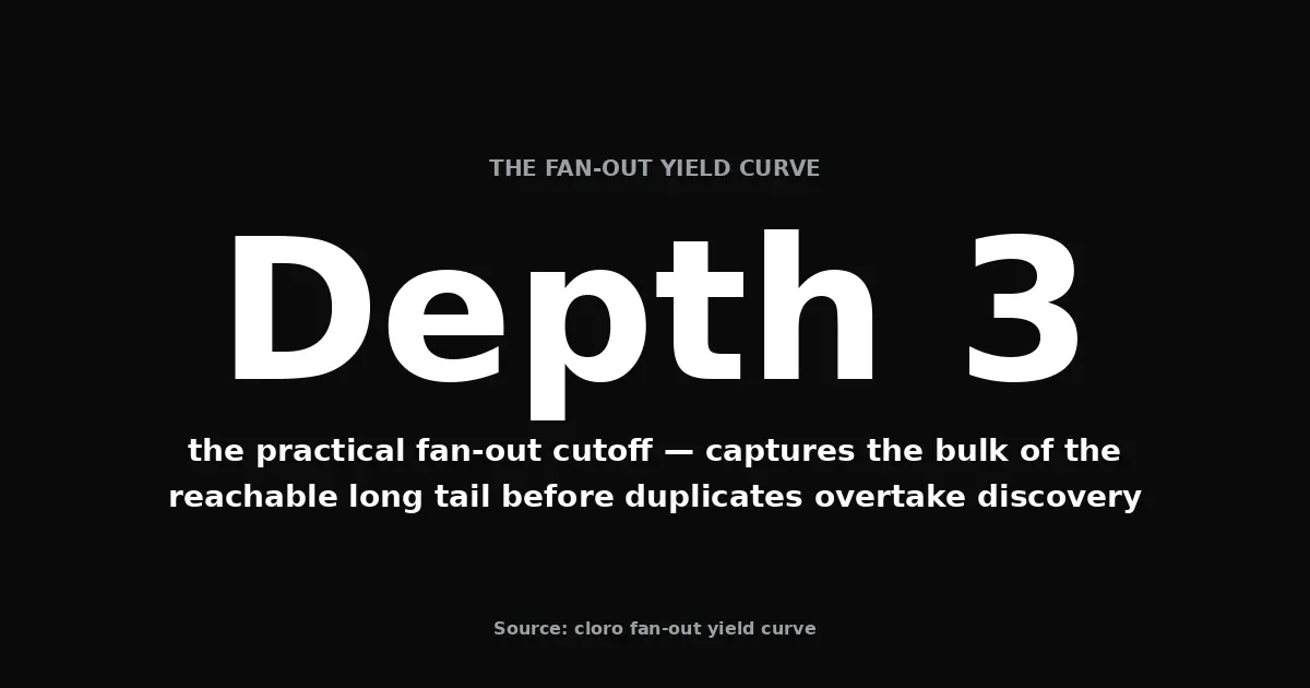 The fan-out yield curve: unique keyword discovery grows sharply through depth three, then flattens as duplicates overtake new terms — depth three is the practical cutoff