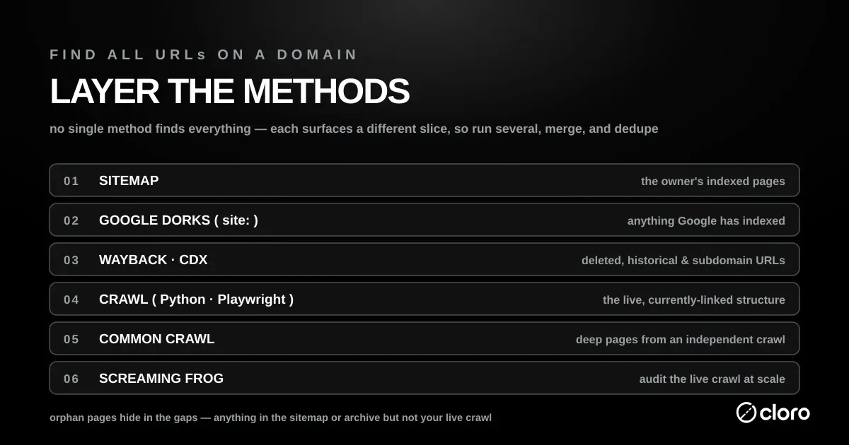 Six layered methods to find all URLs on a domain — sitemaps, Google dorks, Wayback CDX, crawling, Common Crawl, and Screaming Frog — and the slice of URLs each one surfaces