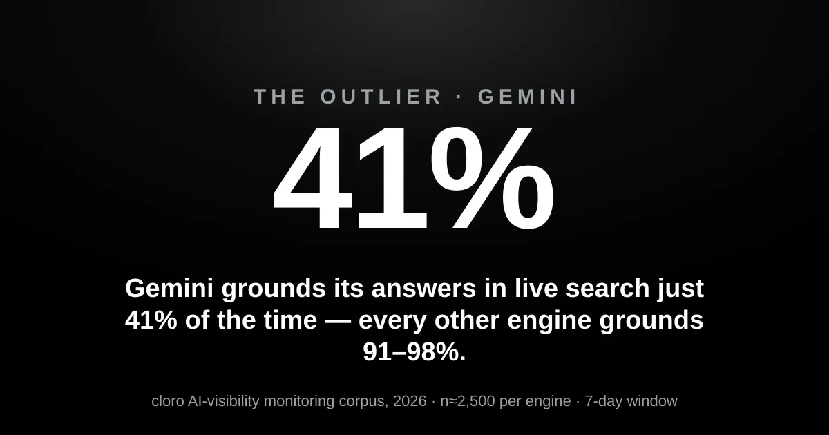 Gemini grounds its answers in live search just 41% of the time — every other engine grounds 91–98%