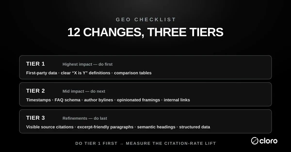 The 12-item GEO checklist grouped into three tiers: Tier 1 (highest impact) is first-party data, clear definitions, and comparison tables; Tier 2 (mid impact) is timestamps, FAQ schema, author bylines, opinionated framings, and internal links; Tier 3 (refinements) is visible source citations, excerpt-friendly paragraphs, semantic headings, and structured data