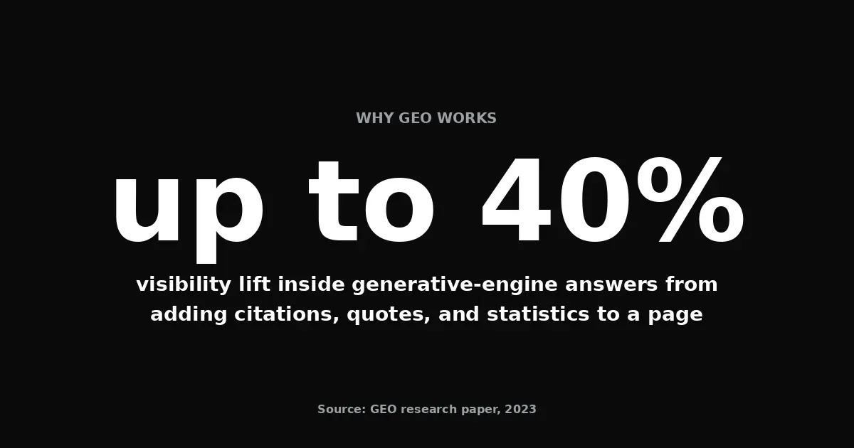 Stat: content-side changes like adding citations, quotes, and statistics lifted a source's visibility inside generative-engine answers by up to 40% — source: the GEO research paper, 2023